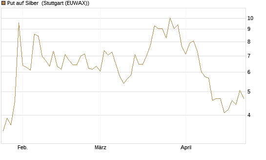 Put auf Silber [Vontobel] Chart
