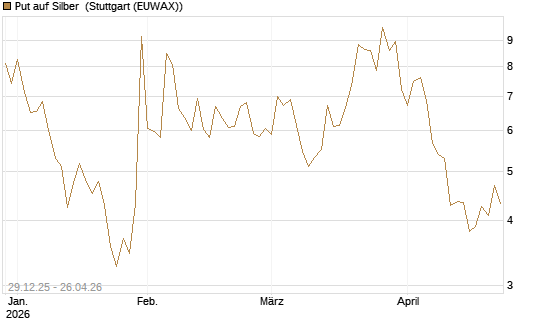 Put auf Silber [Vontobel] Chart