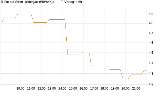 Put auf Silber [Vontobel] Chart