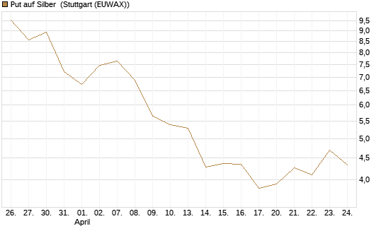 Put auf Silber [Vontobel] Chart