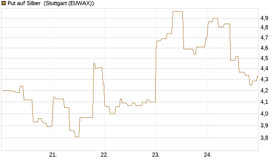 Put auf Silber [Vontobel] Chart