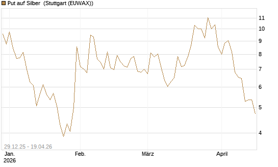 Put auf Silber [Vontobel] Chart