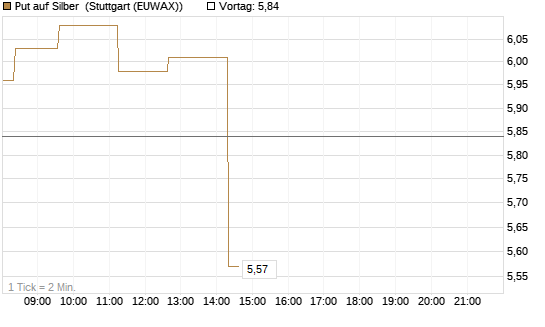 Put auf Silber [Vontobel] Chart