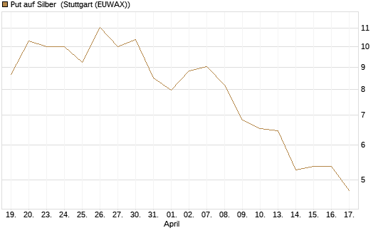 Put auf Silber [Vontobel] Chart