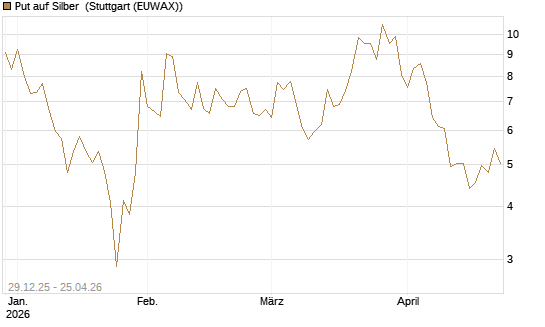 Put auf Silber [Vontobel] Chart