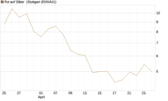 Put auf Silber [Vontobel] Chart