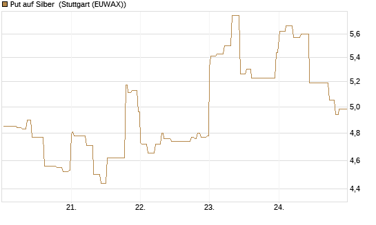 Put auf Silber [Vontobel] Chart