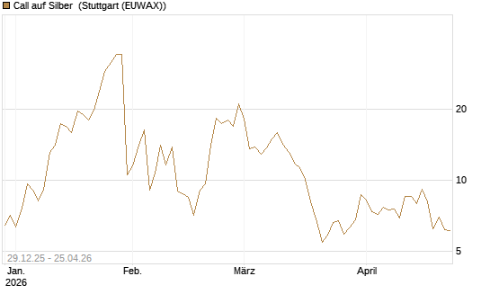 Call auf Silber [Vontobel] Chart