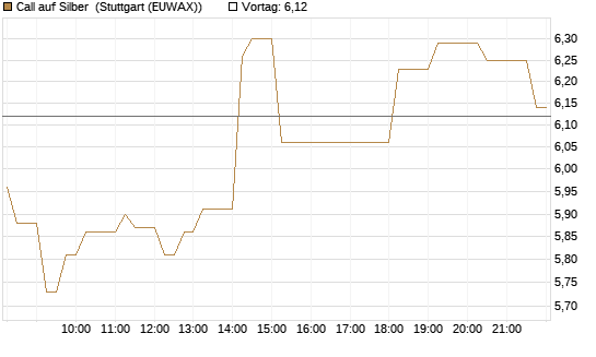 Call auf Silber [Vontobel] Chart