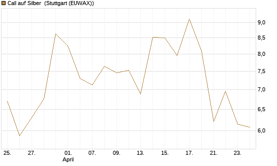 Call auf Silber [Vontobel] Chart
