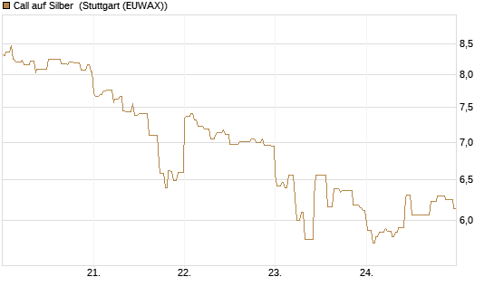Call auf Silber [Vontobel] Chart