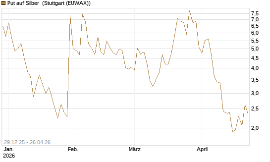 Put auf Silber [Vontobel] Chart