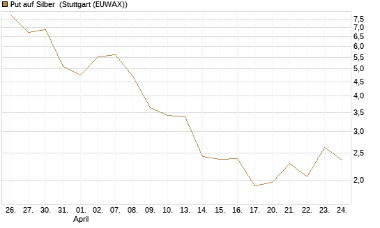 Put auf Silber [Vontobel] Chart
