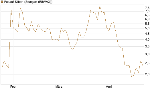 Put auf Silber [Vontobel] Chart