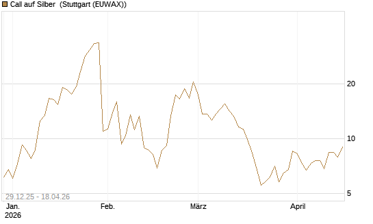 Call auf Silber [Vontobel] Chart