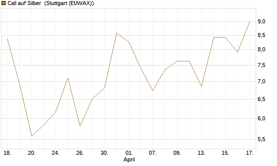 Call auf Silber [Vontobel] Chart