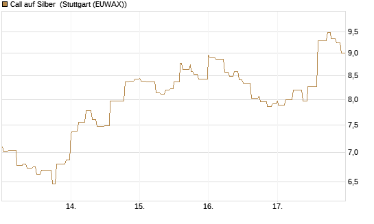Call auf Silber [Vontobel] Chart