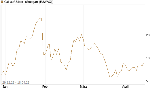 Call auf Silber [Vontobel] Chart
