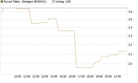 Put auf Silber [Vontobel] Chart