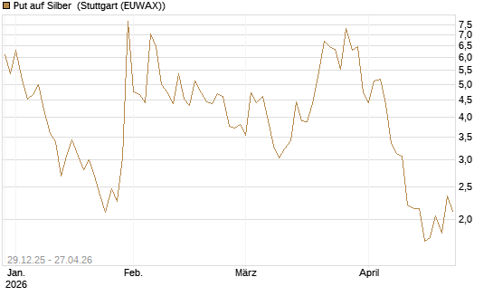 Put auf Silber [Vontobel] Chart