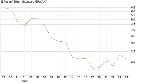 Put auf Silber [Vontobel] Chart