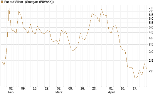 Put auf Silber [Vontobel] Chart