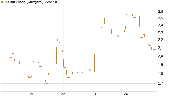 Put auf Silber [Vontobel] Chart