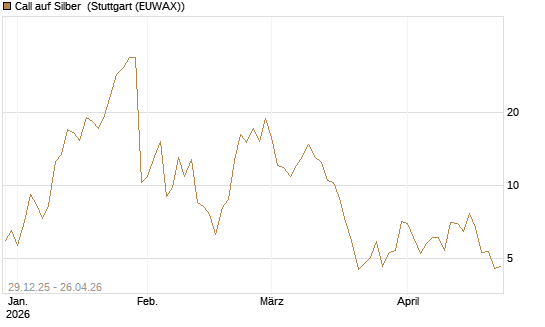 Call auf Silber [Vontobel] Chart