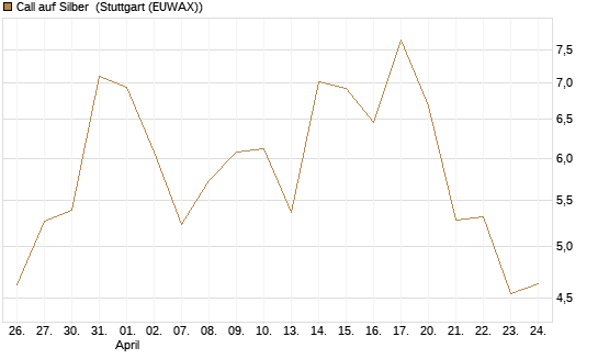 Call auf Silber [Vontobel] Chart