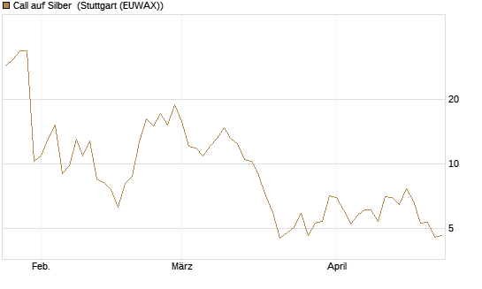 Call auf Silber [Vontobel] Chart