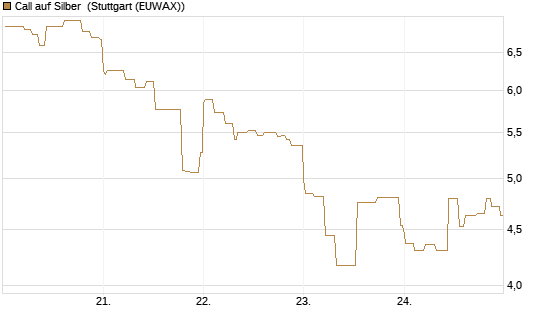 Call auf Silber [Vontobel] Chart