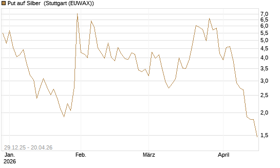 Put auf Silber [Vontobel] Chart