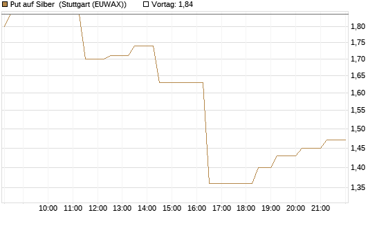 Put auf Silber [Vontobel] Chart