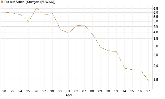 Put auf Silber [Vontobel] Chart