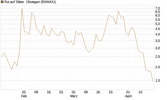 Put auf Silber [Vontobel] Chart