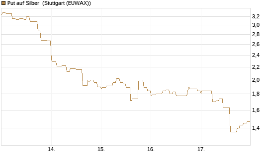 Put auf Silber [Vontobel] Chart
