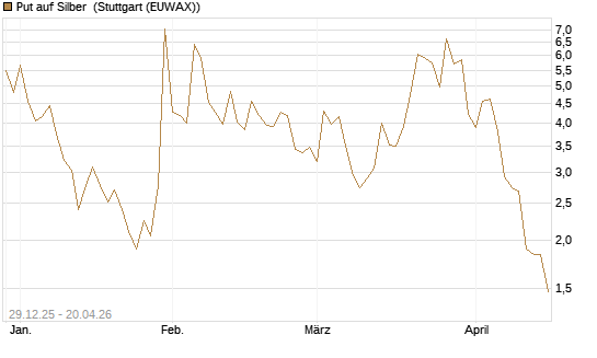 Put auf Silber [Vontobel] Chart