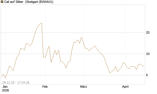 Call auf Silber [Vontobel] Chart