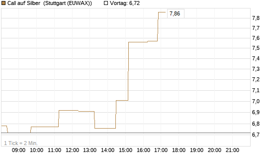Call auf Silber [Vontobel] Chart