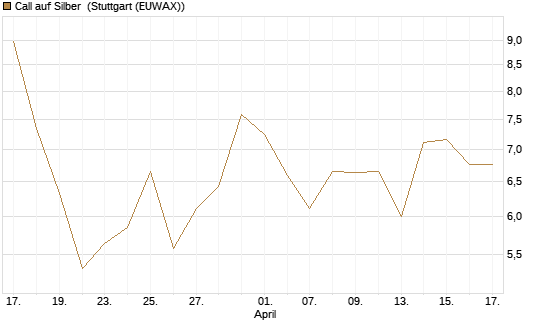 Call auf Silber [Vontobel] Chart
