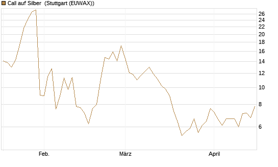 Call auf Silber [Vontobel] Chart