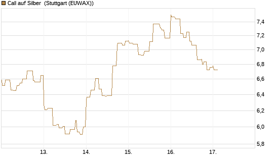 Call auf Silber [Vontobel] Chart
