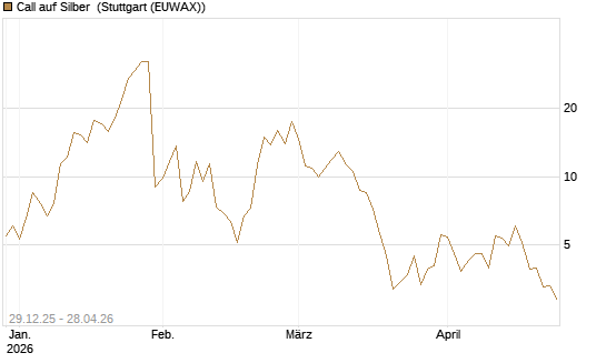 Call auf Silber [Vontobel] Chart