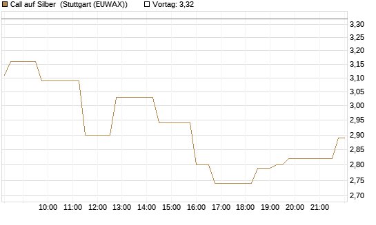 Call auf Silber [Vontobel] Chart