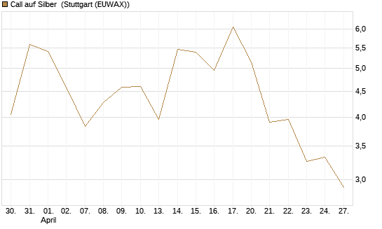 Call auf Silber [Vontobel] Chart