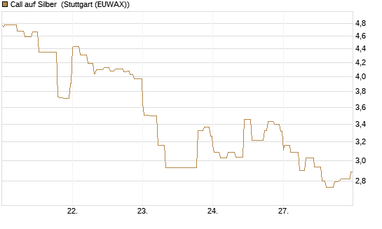 Call auf Silber [Vontobel] Chart
