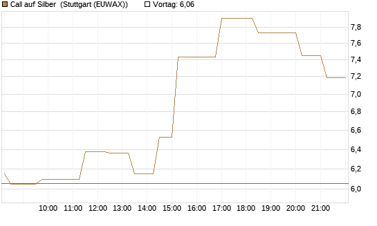 Call auf Silber [Vontobel] Chart