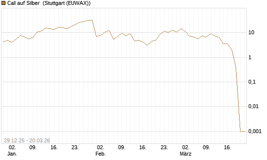 Call auf Silber [Vontobel] Chart