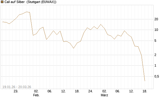 Call auf Silber [Vontobel] Chart