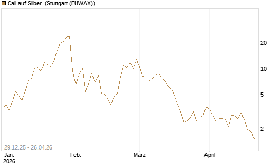 Call auf Silber [Vontobel] Chart